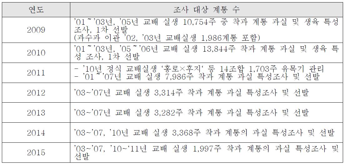 착과된 교배실생의 과실 특성 조사 및 선발