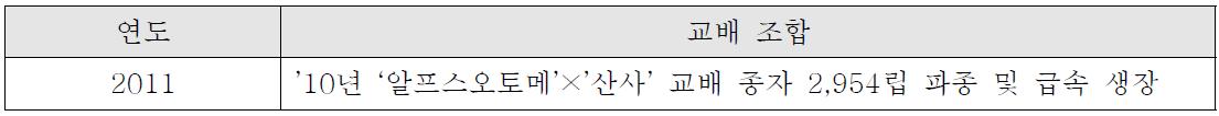 인공교배 종자의 파종 및 육묘, 급속생장 처리