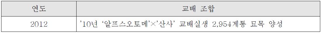 급속생장 처리 개체의 유년성 조기 타파를 위한 M.26왜성대목 접목 후 묘목 양성