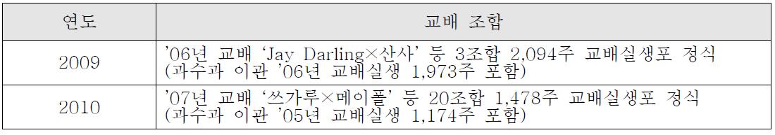 왜성대목 접목된 교배실생의 선별 도태 후 포장 정식