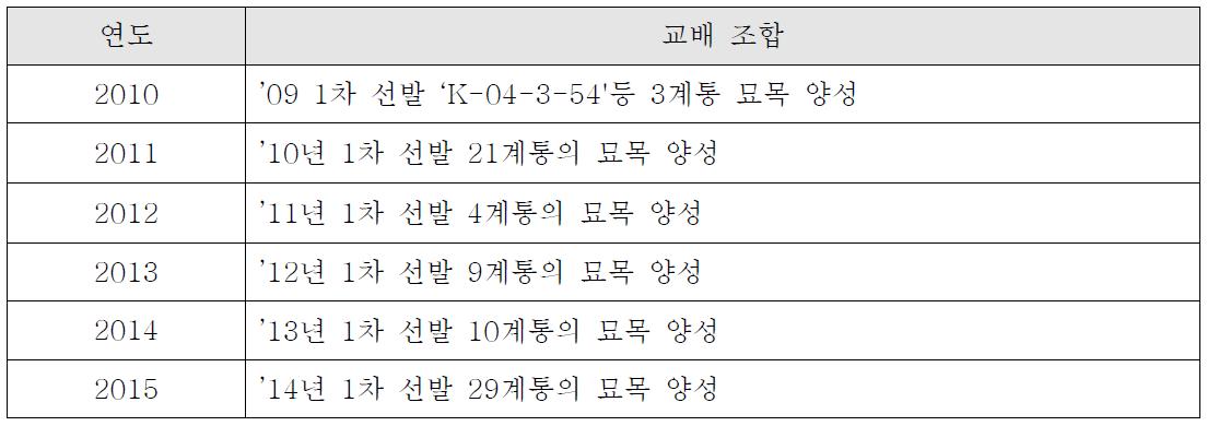 1차선발 계통 M.9 왜성대목 이용 묘목 양성 및 정밀검토