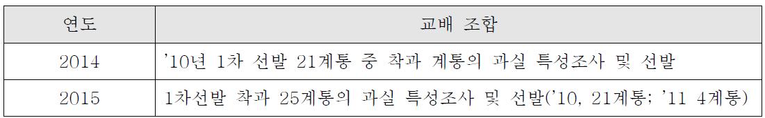 1차선발 착과 계통 과일특성 및 생육 특성 조사 후 선발