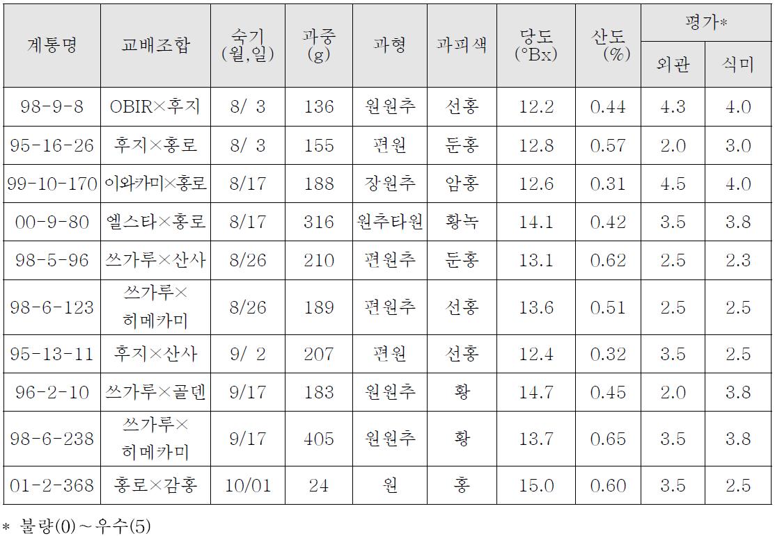 ’10년 1차 선발 만생 유망 계통의 생육 및 과실특성