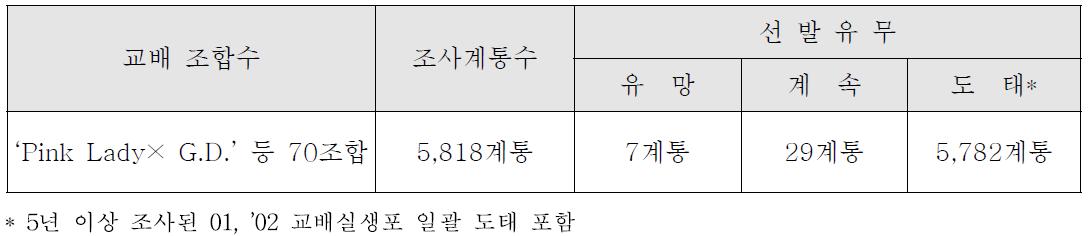 ’11년 결실 만생 계통 과실특성 조사