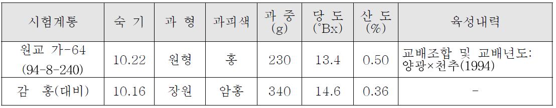 주요 과실 특성(원예연 사과시험장, ’09～’10)