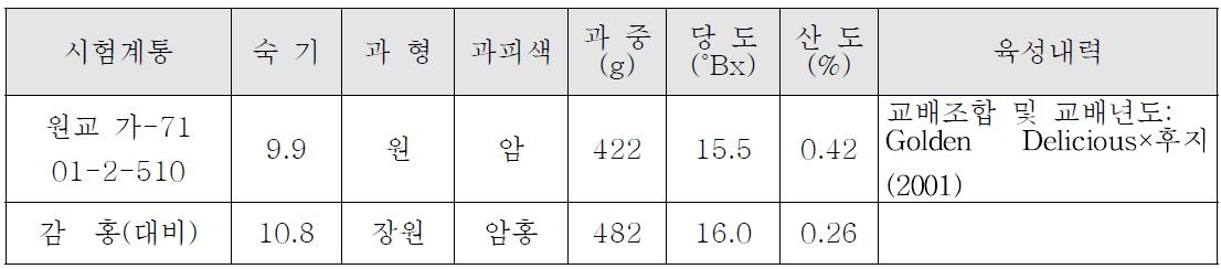 지역적응시험 공시 예정계통의 주요 과실 특성(원예연 사과시험장, ’11～’12)