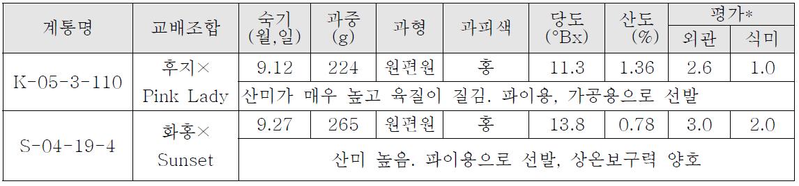 ’10년 1차 선발 64계통의 유목기 관리 및 착과 계통 조사