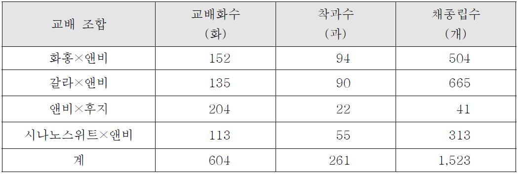 ’14년 신규교배조합 및 채종립수