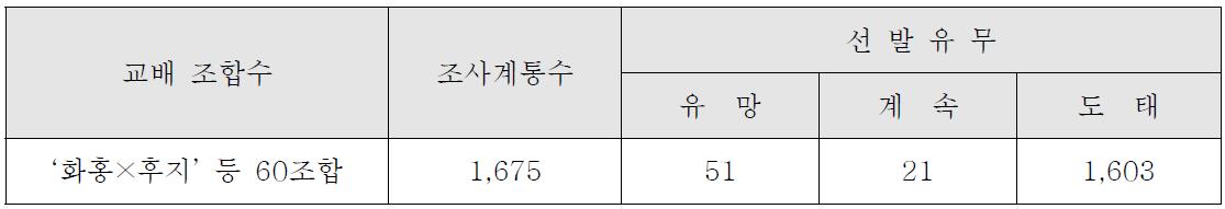 ’14년 결실 만생 계통 과실특성 조사