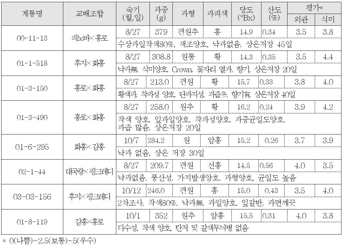 1차 선발 착과 계통 조사