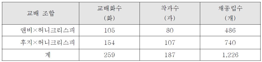 ’15년 신규교배조합