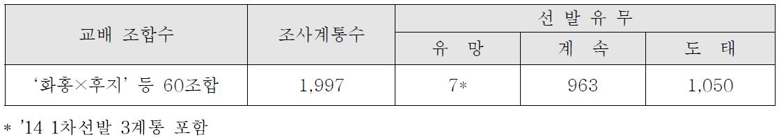 ’15 결실 계통 과실특성 조사