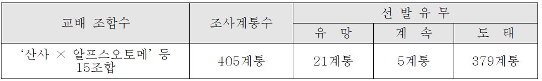 ’10년 결실 계통 과실특성 조사