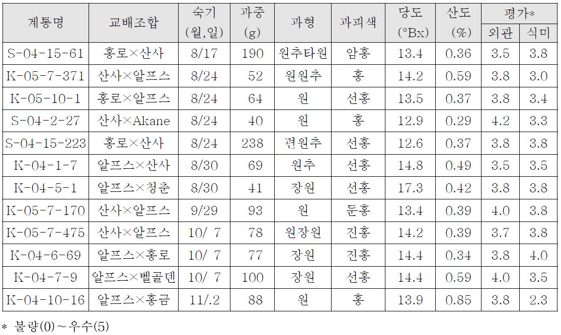 2010년 1차 선발 만생 유망 계통의 생육 및 과실특성