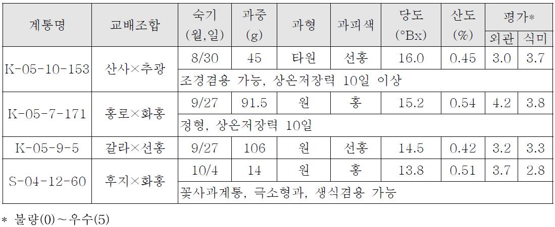 2011년 1차 선발 유망 계통의 생육 및 과실특성