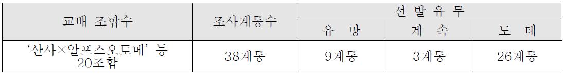 ’12년 결실 계통 과실특성 조사