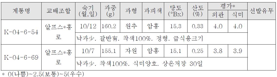 1차 선발 착과 계통 조사