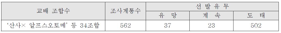 ’15년 결실 다용도 소과종 계통 과실특성 조사