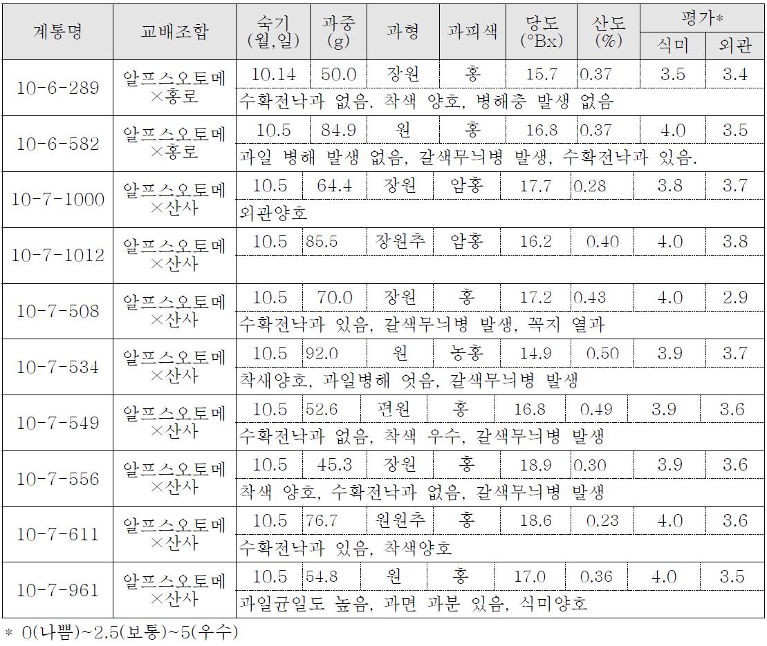 유망계통의 과실 및 생육 특성