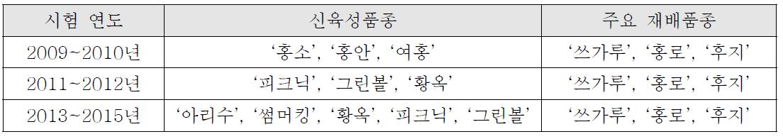 시험수행 연도별 인공교배 시험품종