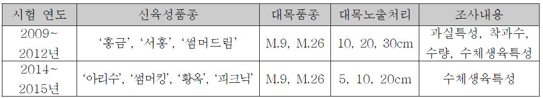 시험수행 연도별 시험품종, 대목노출처리 및 조사내용