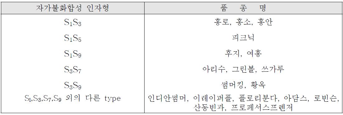 2009~2015년 시험품종 및 꽃사과품종의 자가불화합성인자형