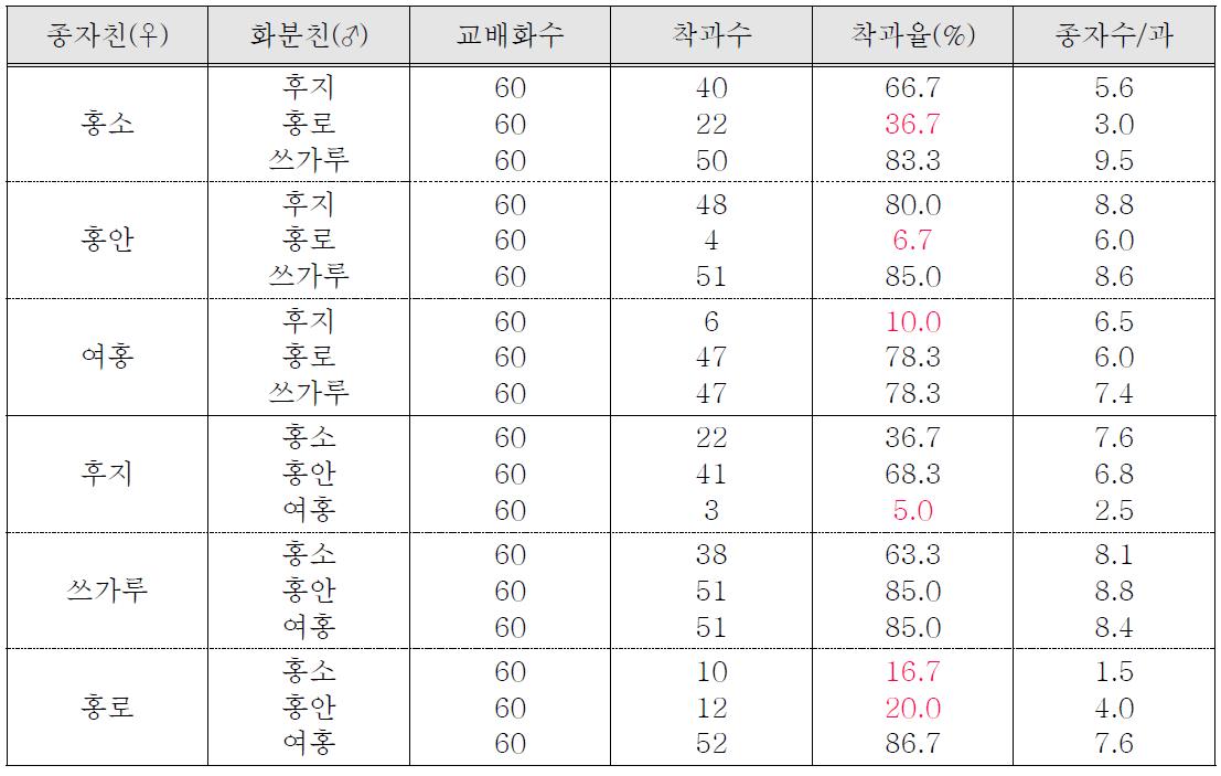 2010년 신육성 품종과 주요 재배품종과의 교잡화합성