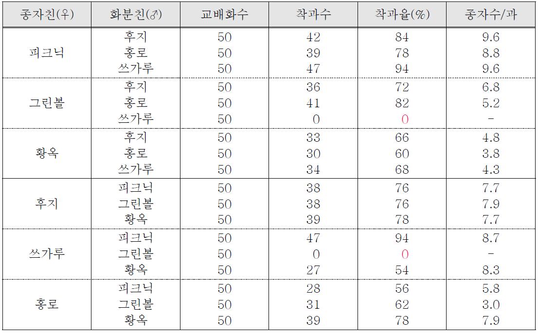 2012년 신육성 품종과 주요 재배품종과의 교잡화합성