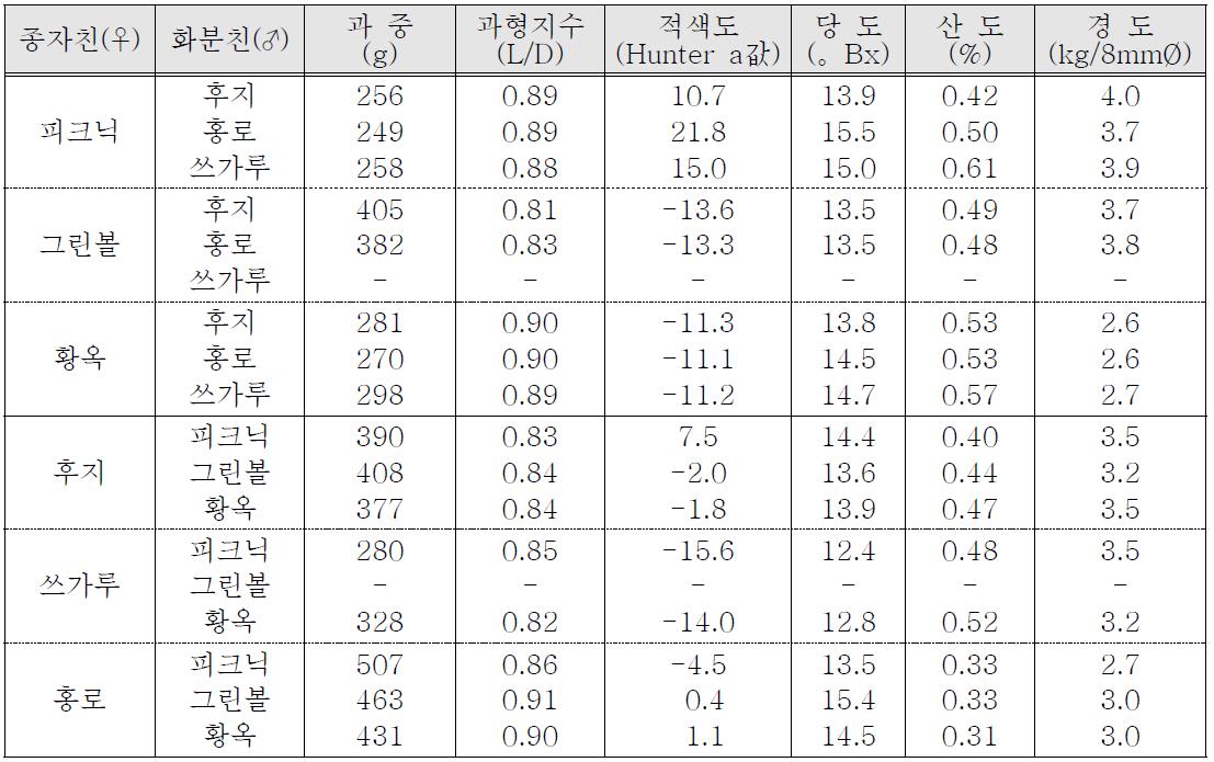 2012년 신육성 품종과 주요 재배품종과의 인공 교배 과실 특성