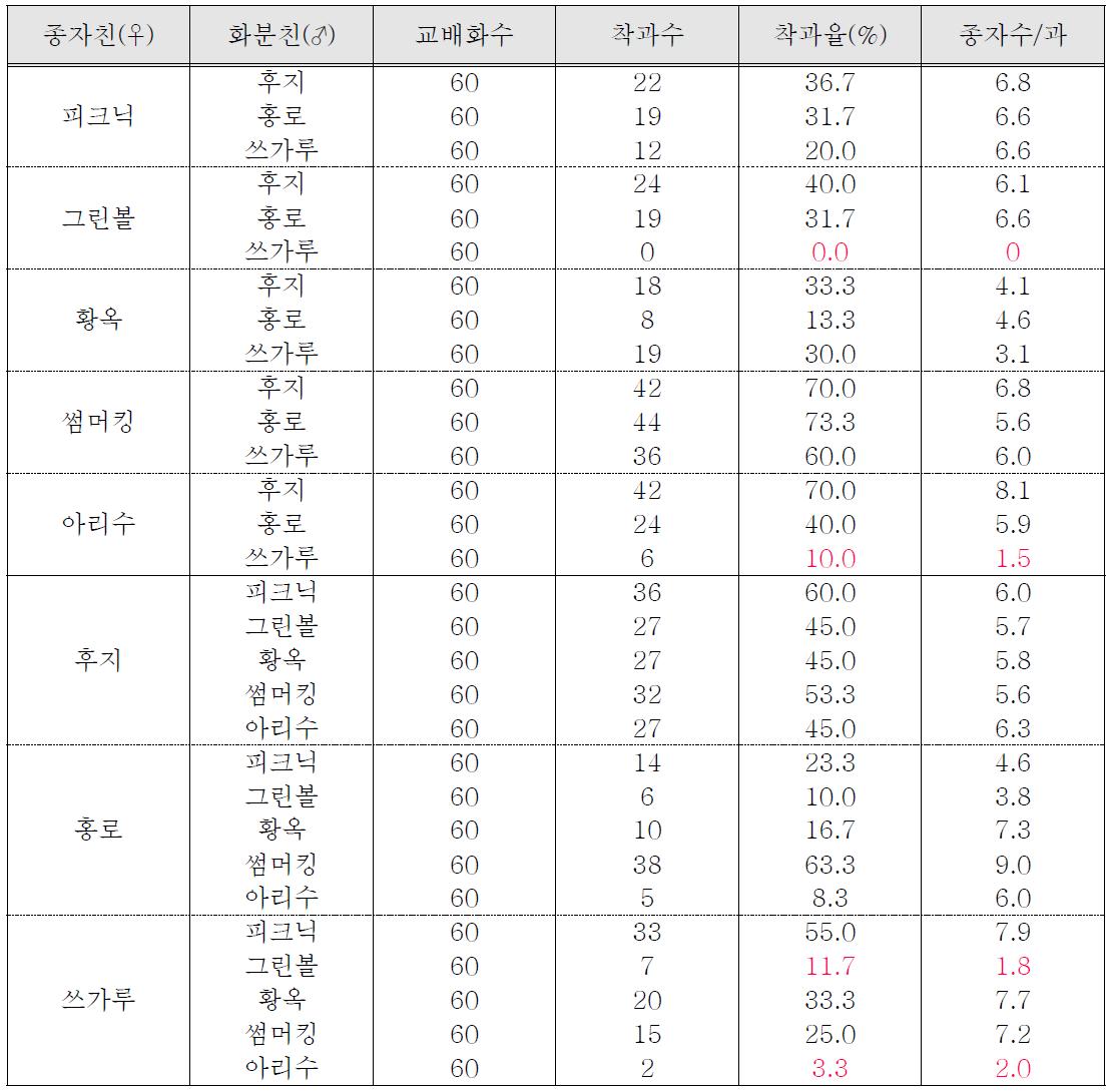 2013년 신육성 품종과 주요 재배품종 간의 인공교배 후 착과율 및 과당 종자수