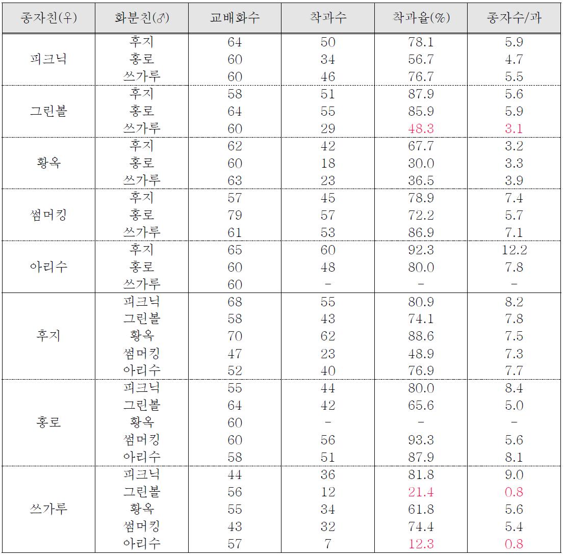 2015년 신육성 품종과 주요 재배품종 간의 인공교배 후 착과율 및 과당 종자수