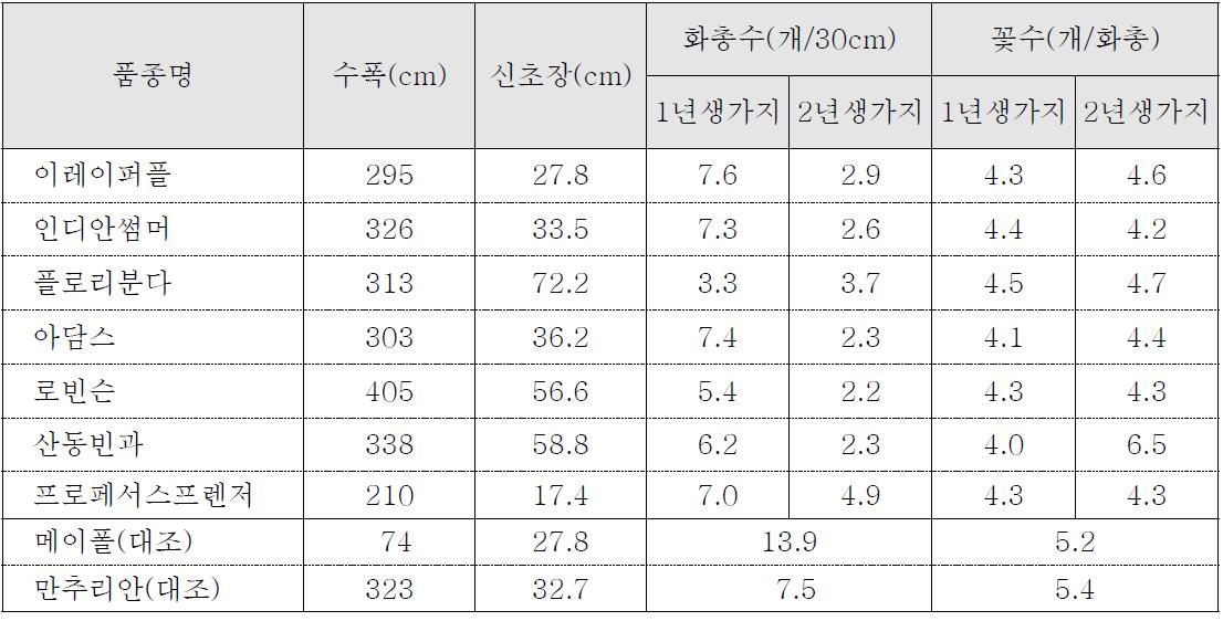 주요 꽃사과 품종의 생육 및 화기 발생량(’12)