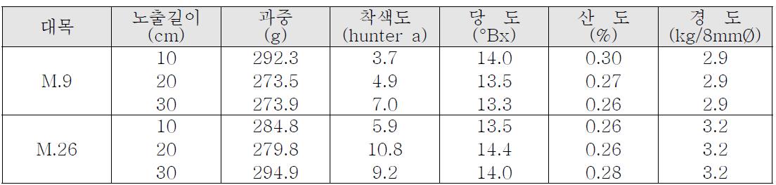 2011년 대목 종류 및 노출정도에 따른 ‘홍금’의 과실 특성