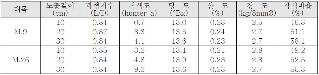 2012년 대목 종류 및 노출정도에 따른 ‘홍금’의 과실 특성