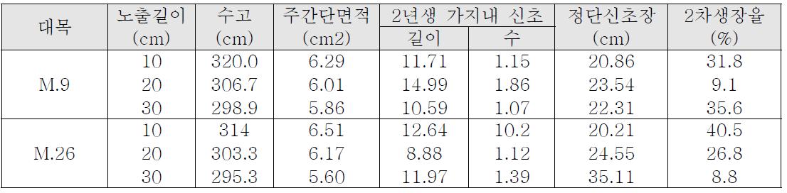 2009년 대목 종류 및 노출정도에 따른 ‘썸머드림’의 생육특성