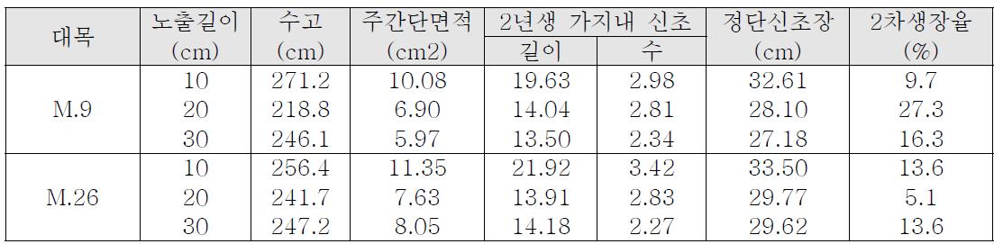 2009년 대목 종류 및 노출정도에 따른 ‘홍금’의 생육특성