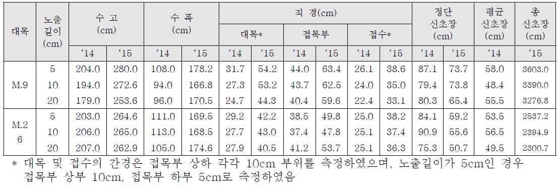 대목 종류 및 노출 정도에 따른 ‘피크닉’의 생육 특성(‘14~’15)