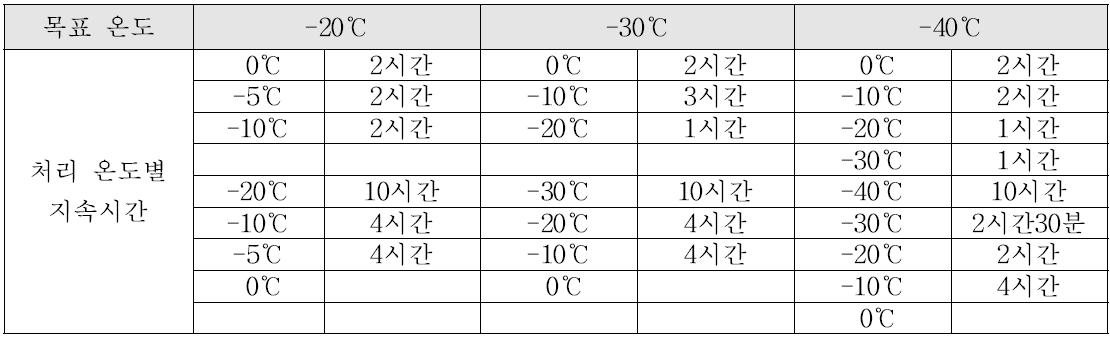 목표 온도별 온도 처리 소요 시간