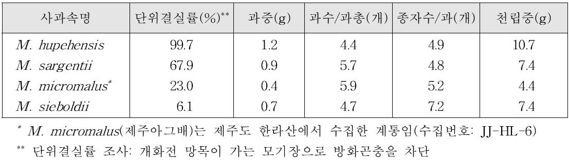 사과속 계통의 단위결실률 및 과실 특성 조사(’09)