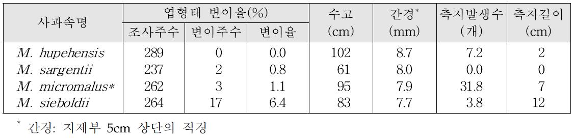 자연교잡 사과속 계통의 엽형태 변이율과 생육 특성(’09)