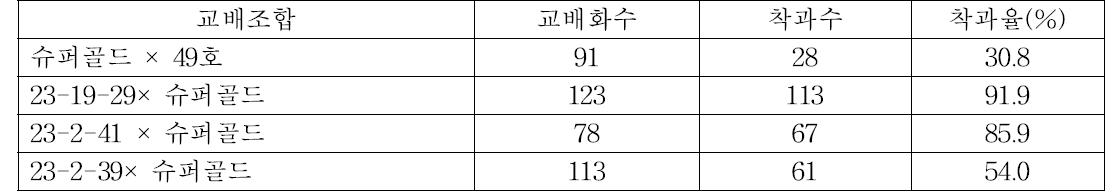 저온요구도 낮은 품종 육성용 신규교배