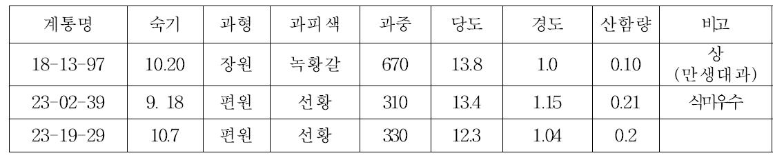 낮은 저온요구도를 가진 교배실생 선발계통의 과실 특성 (2011)