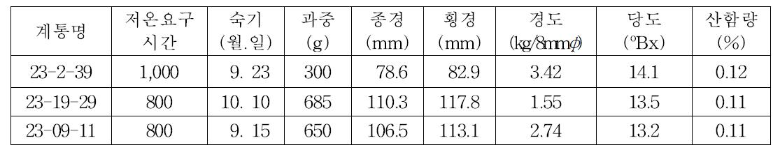 저온요구도 낮은 우량계통의 과실 특성조사 결과 (2013)