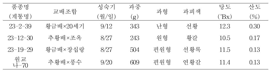 저온요구도가 낮은 우량계통의 과실특성조사 결과