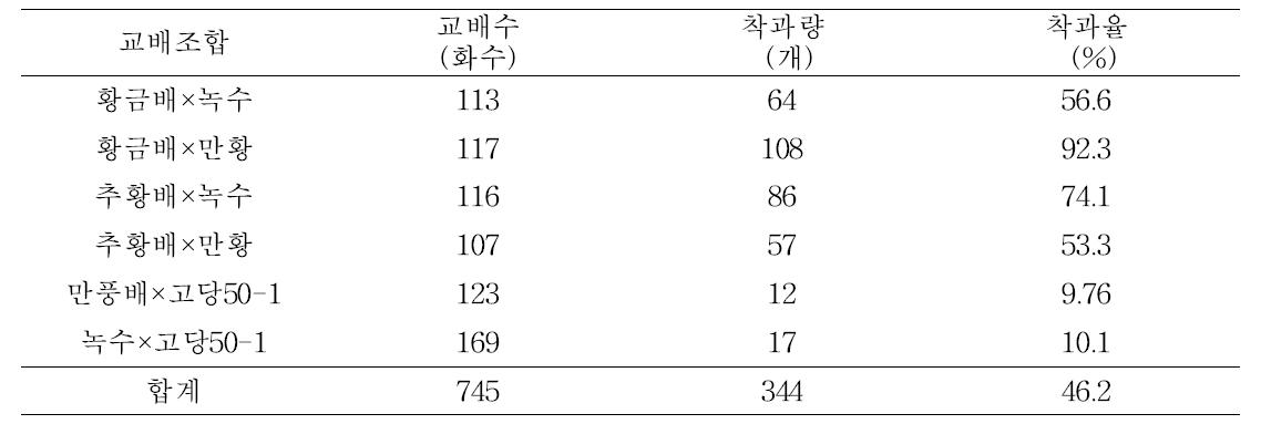 저온요구도가 낮은 배 품종 육성을 위한 신규교배 결과(2014)