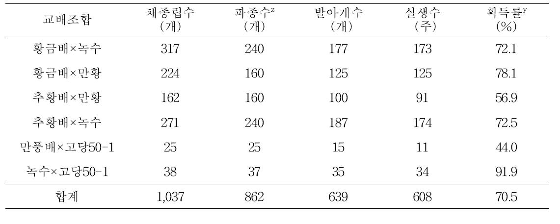 저온요구도가 낮은 배 품종 육성을 위한 교배집단의 시험수 양성 (2015)