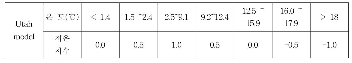 Utah 모델을 통한 저온지수 산출표