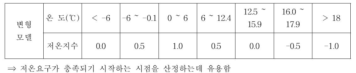 변형된 저온지수모델의 저온지수 산출표