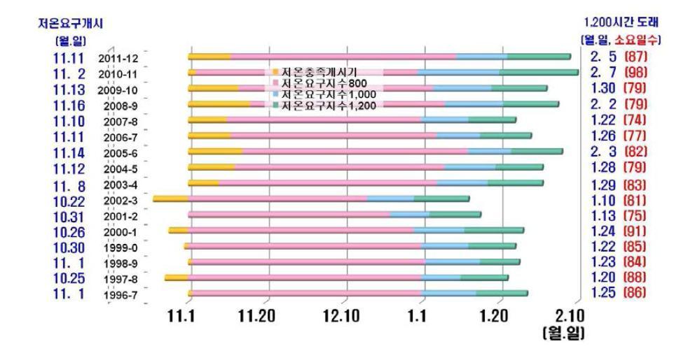 변형된 저온지수 모델을 활용한 최근 배시험장의 저온요구 충족시간