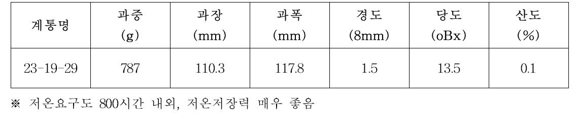 낮은 저온요구도 계통 23-19-29 주요 특성 (2012)